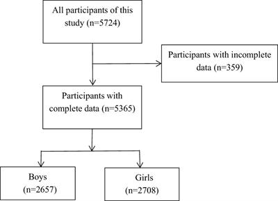 Tri-ponderal mass index as a screening tool for obesity prediction in children aged 6–9 years